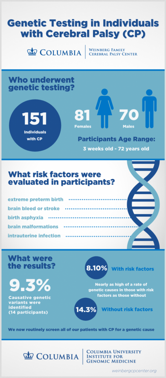 Cerebral Palsy Who to Test Weinberg Family Cerebral Palsy